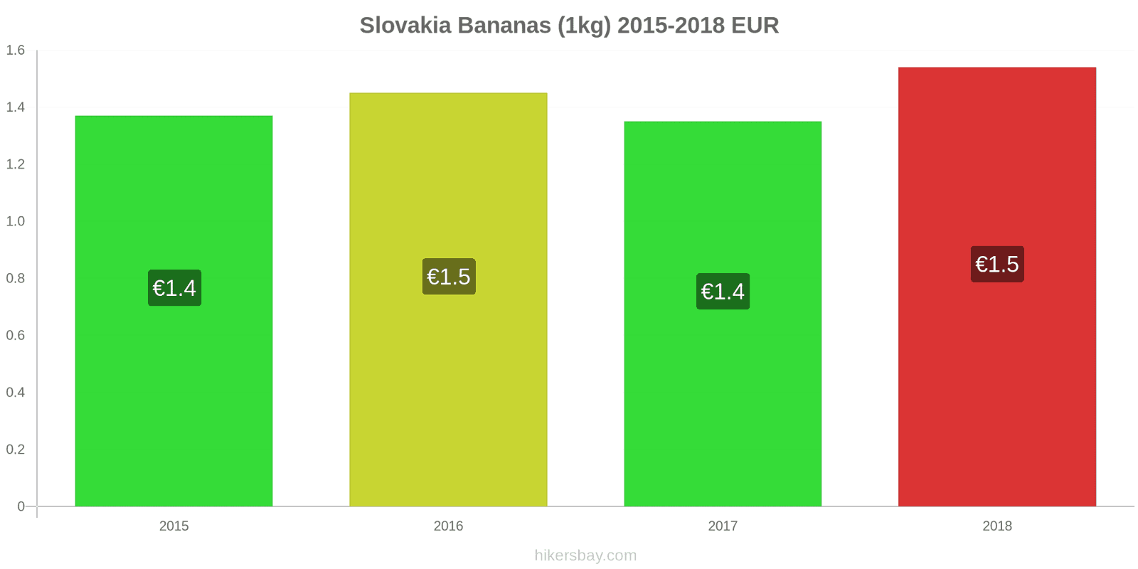 Slovakia price changes Bananas (1kg) hikersbay.com