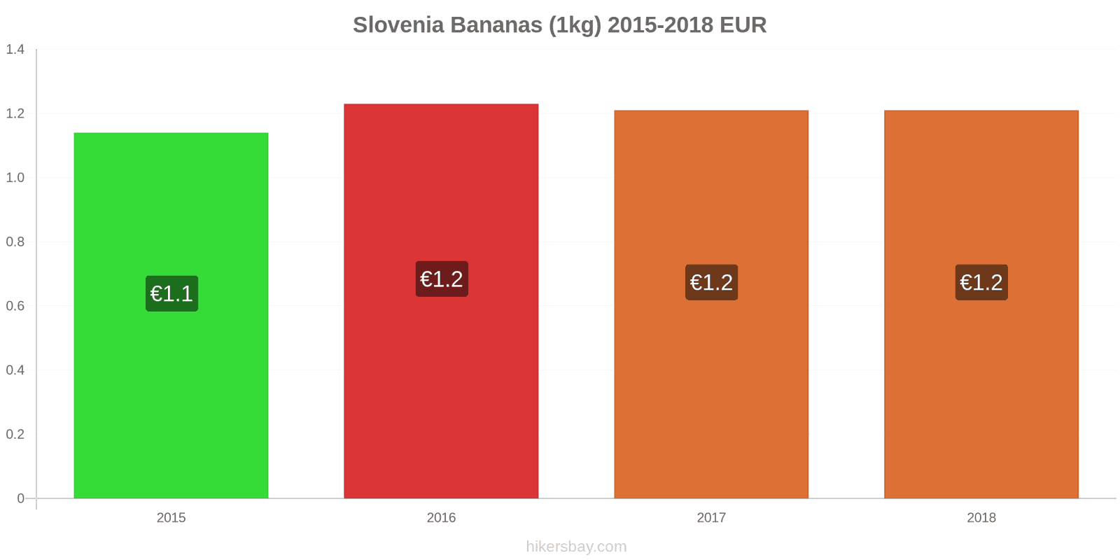 Slovenia price changes Bananas (1kg) hikersbay.com