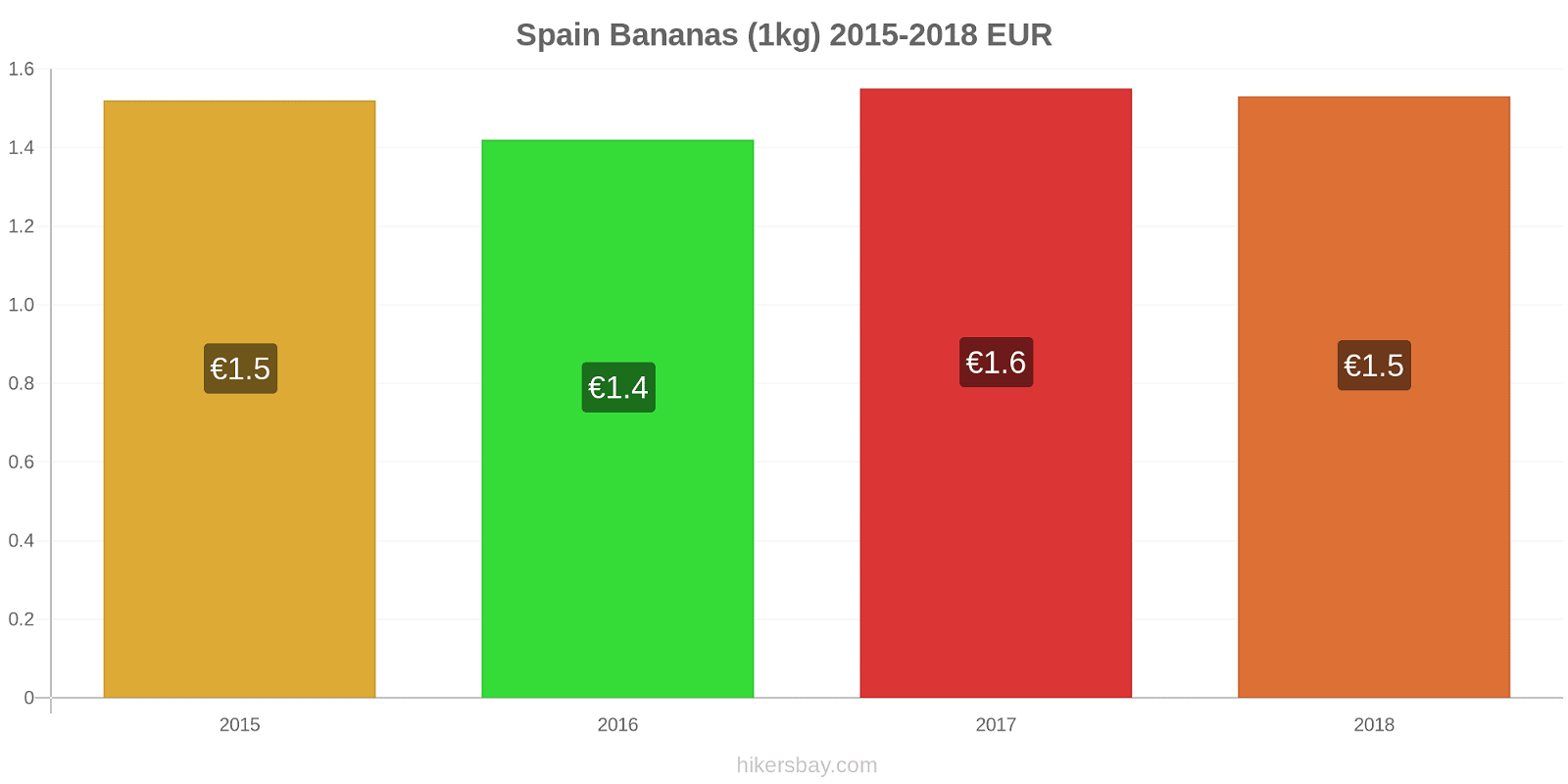Spain price changes Bananas (1kg) hikersbay.com