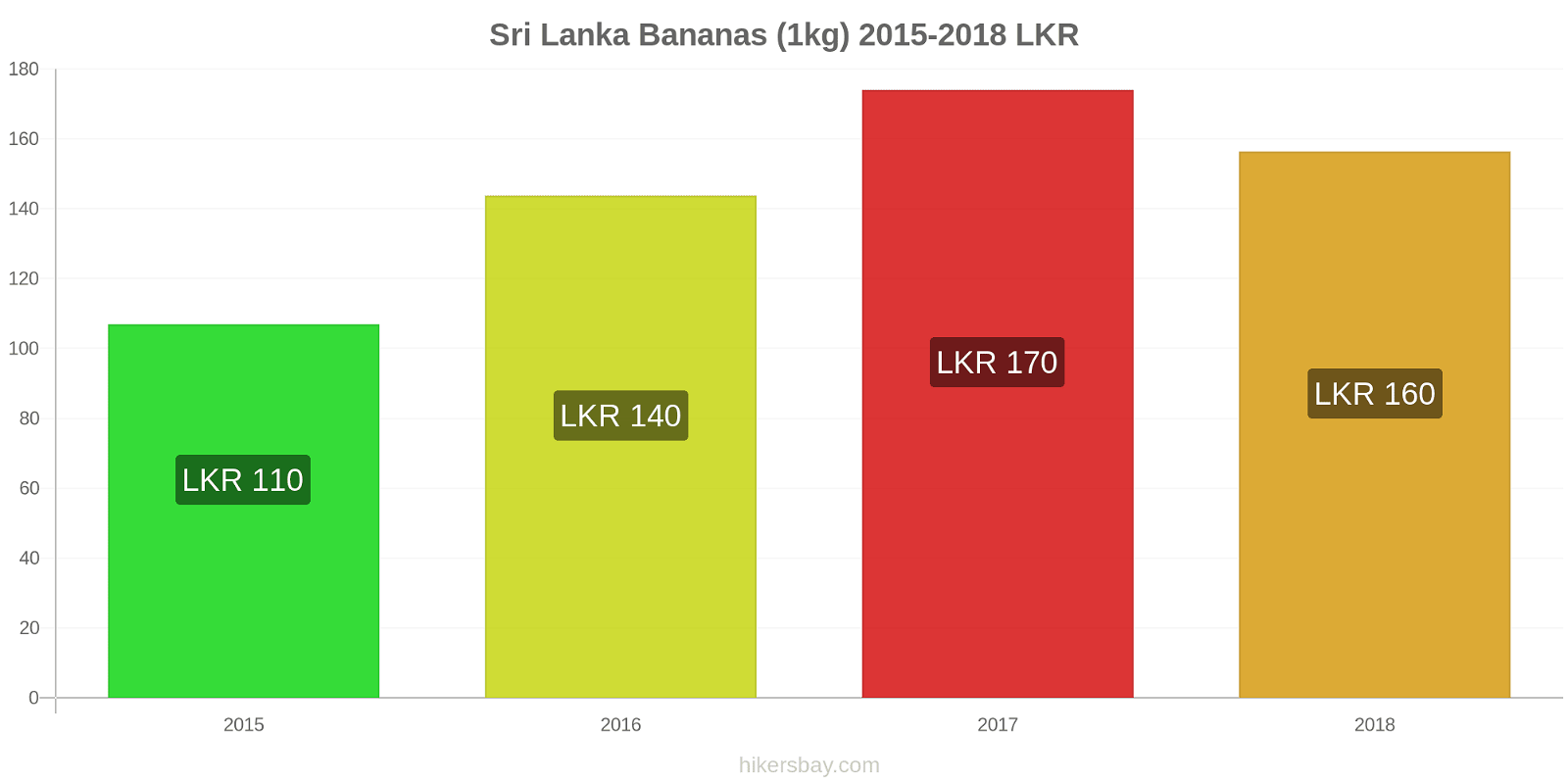 Sri Lanka price changes Bananas (1kg) hikersbay.com