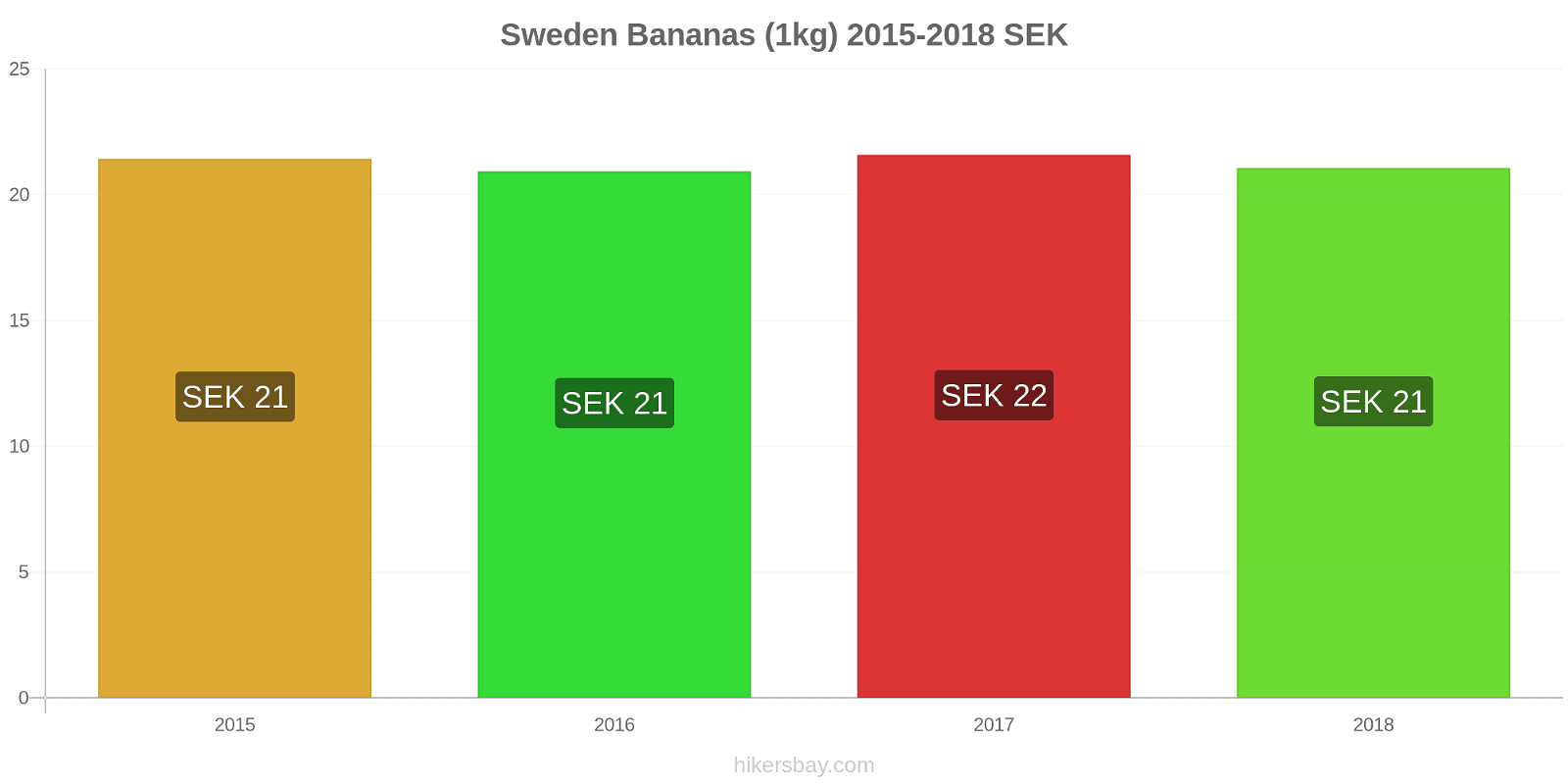 Sweden price changes Bananas (1kg) hikersbay.com