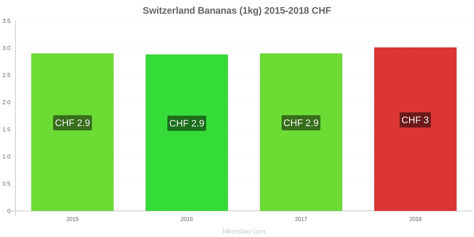 Switzerland price changes Bananas (1kg) hikersbay.com