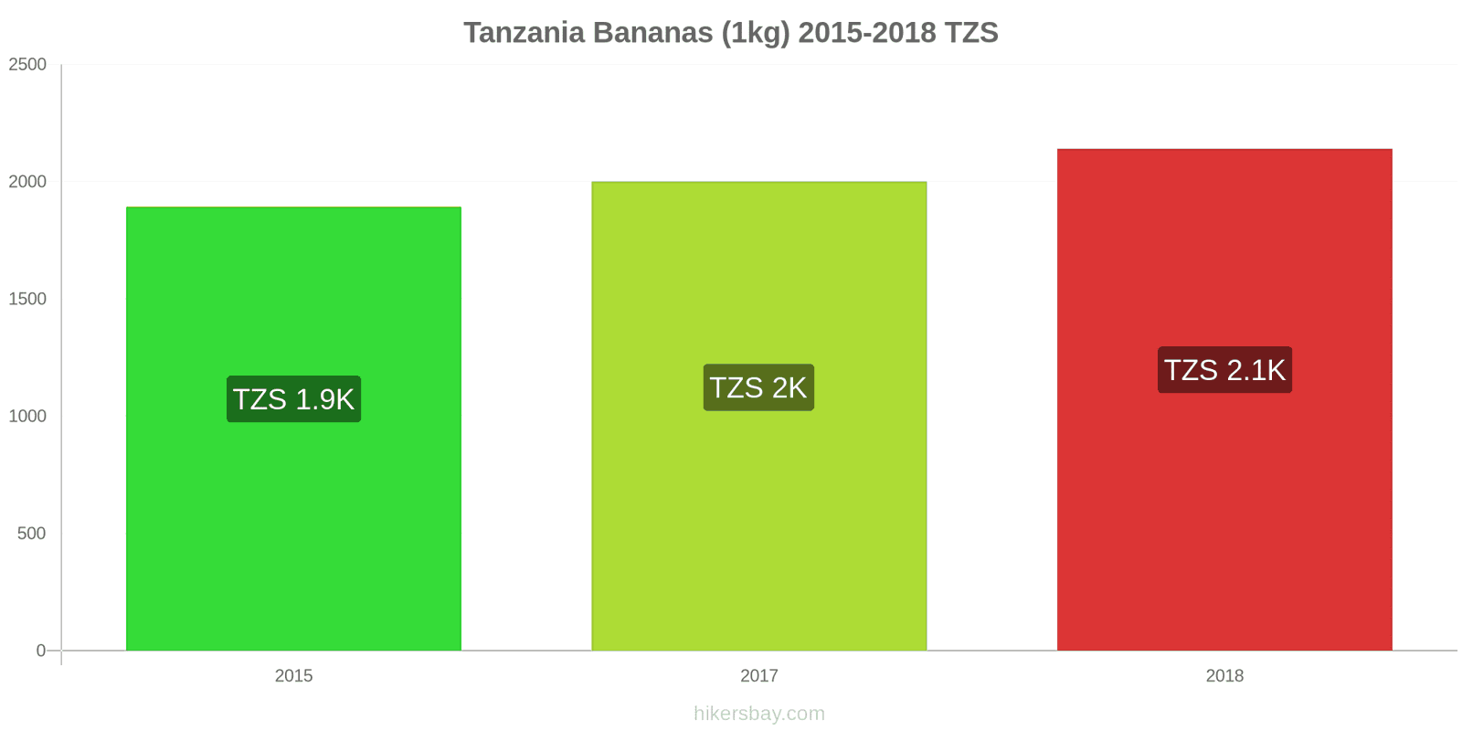 Tanzania price changes Bananas (1kg) hikersbay.com