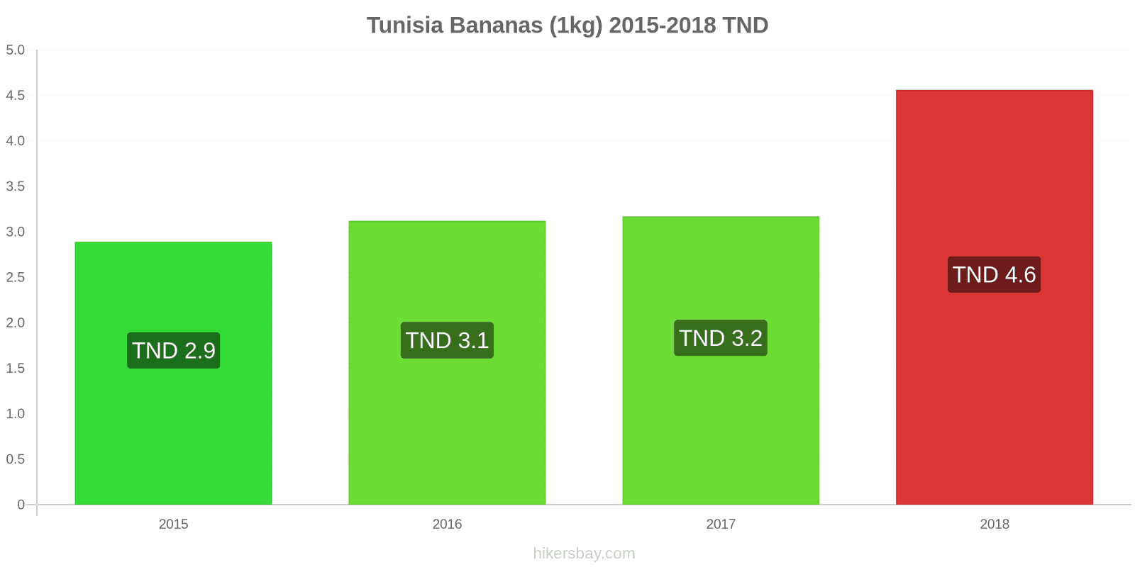 Tunisia price changes Bananas (1kg) hikersbay.com