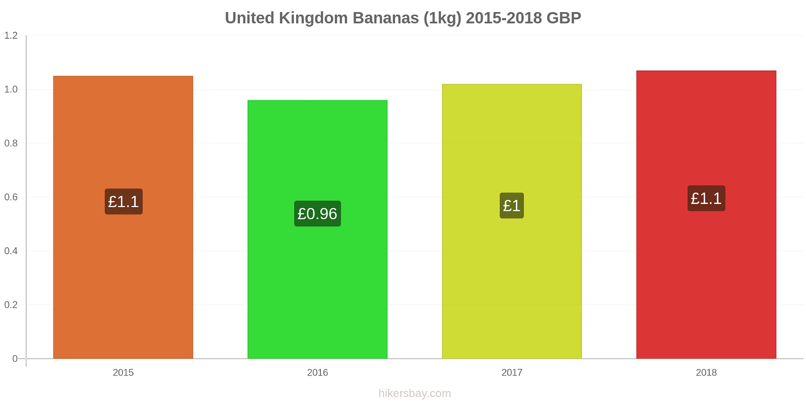 United Kingdom price changes Bananas (1kg) hikersbay.com