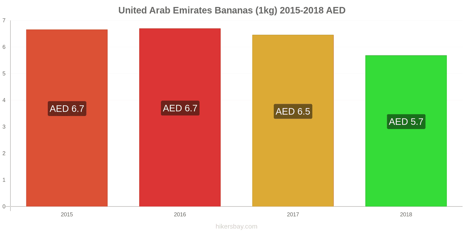 United Arab Emirates price changes Bananas (1kg) hikersbay.com