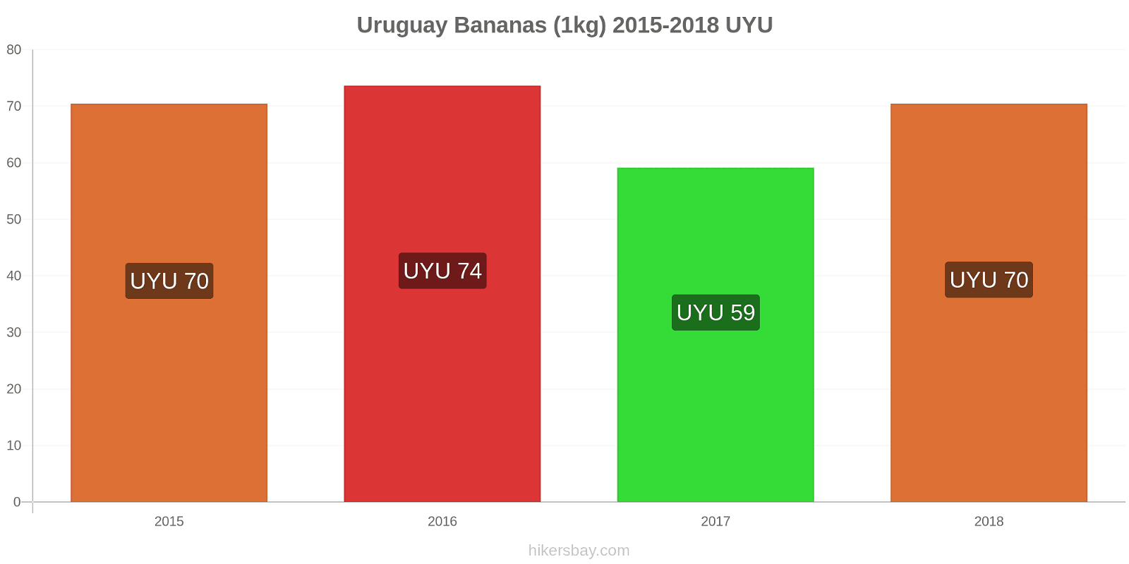 Uruguay price changes Bananas (1kg) hikersbay.com