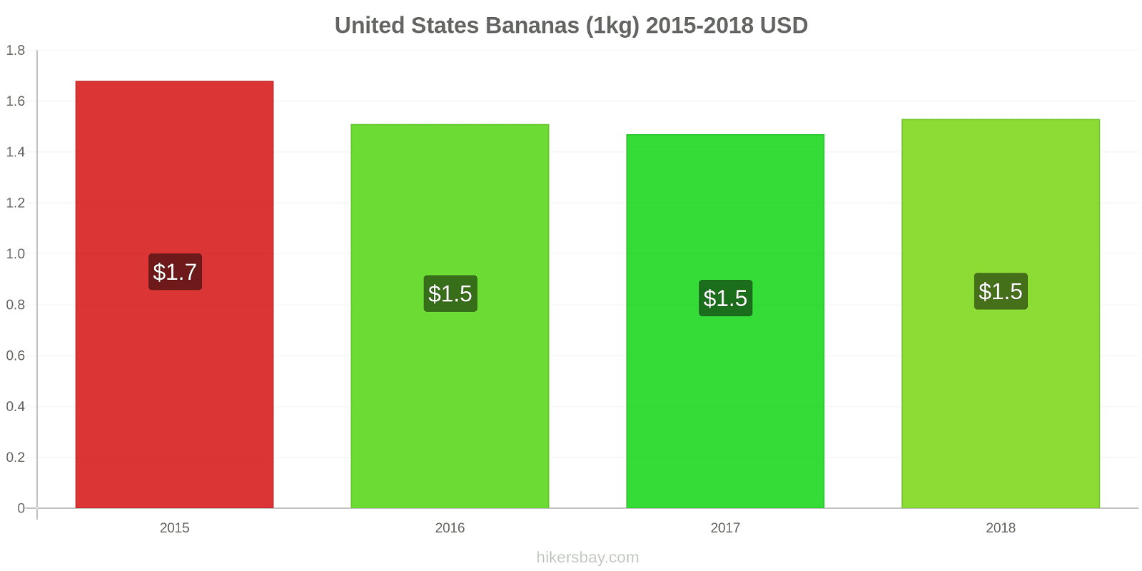 United States price changes Bananas (1kg) hikersbay.com