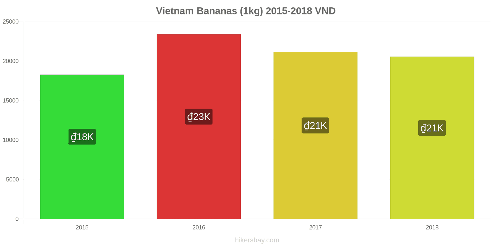 Vietnam price changes Bananas (1kg) hikersbay.com