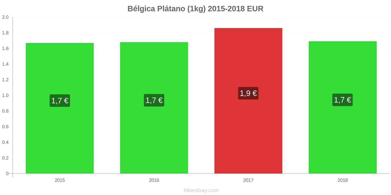 Bélgica cambios de precios Plátanos (1kg) hikersbay.com