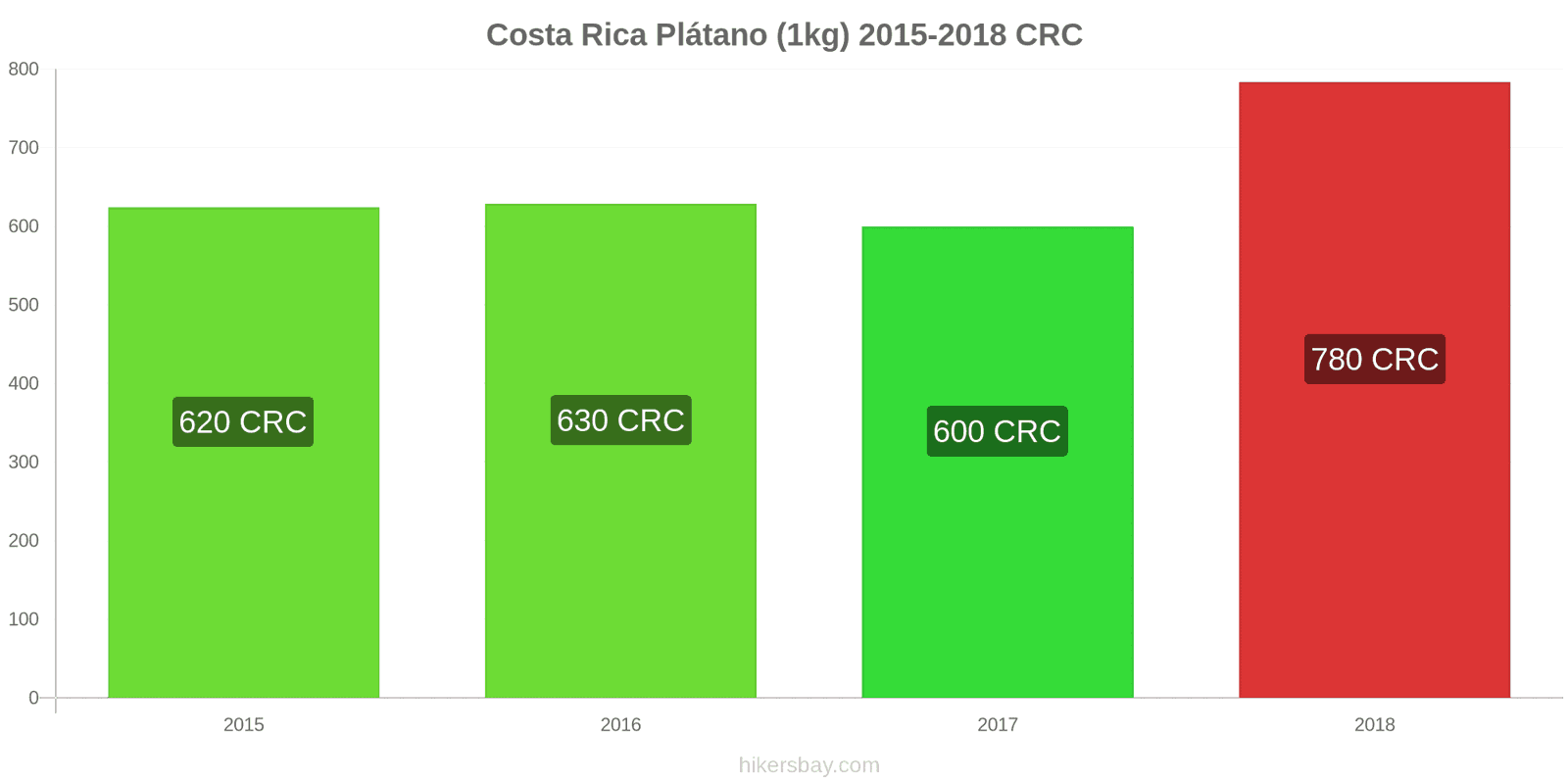 Costa Rica cambios de precios Plátanos (1kg) hikersbay.com