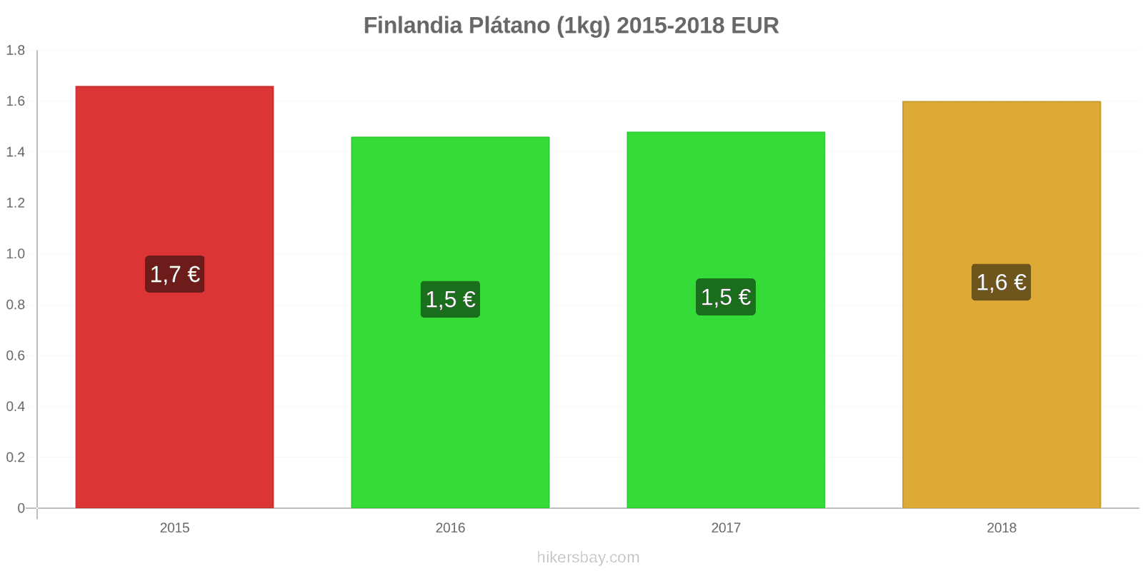 Finlandia cambios de precios Plátanos (1kg) hikersbay.com