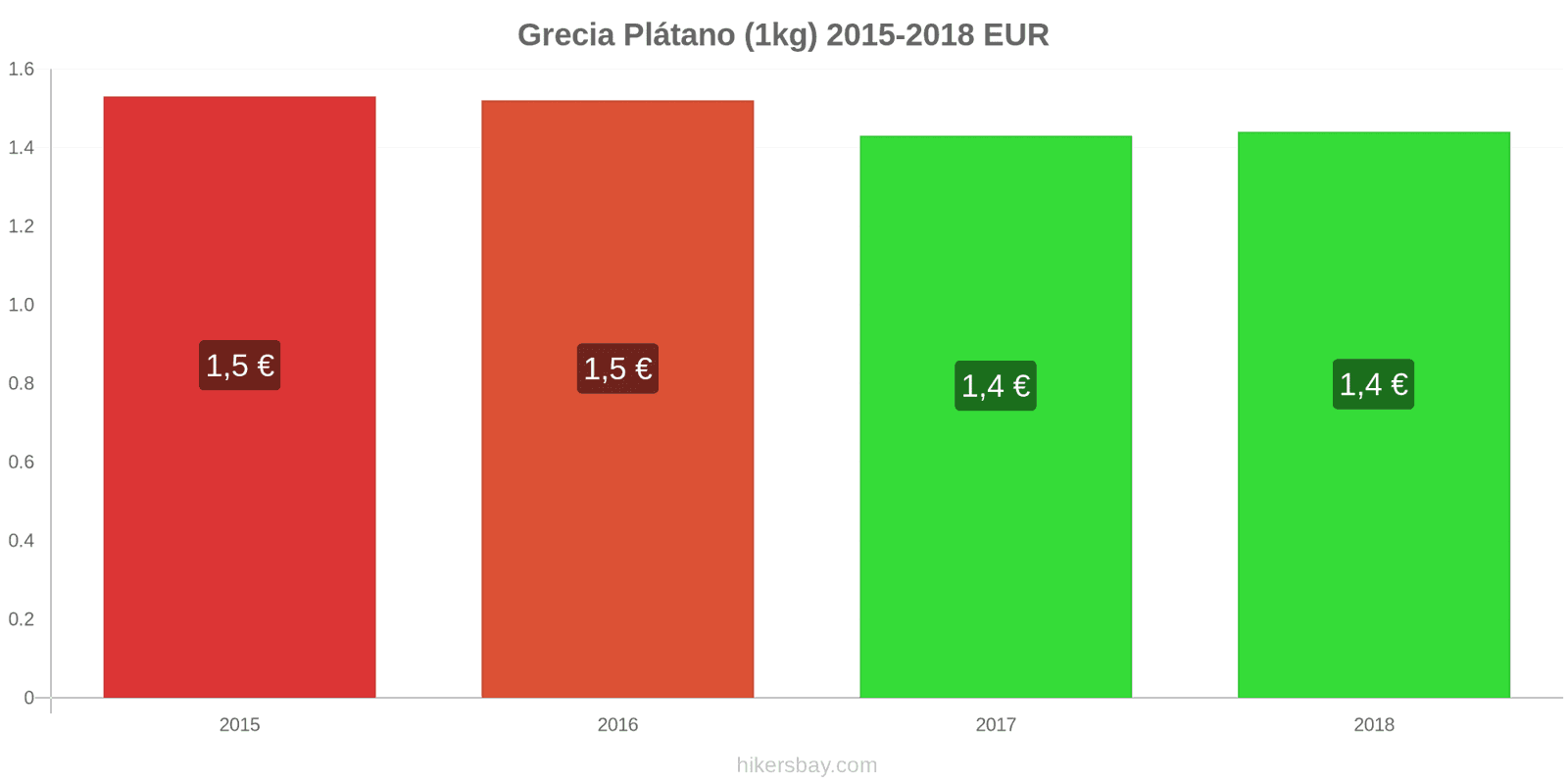 Grecia cambios de precios Plátanos (1kg) hikersbay.com
