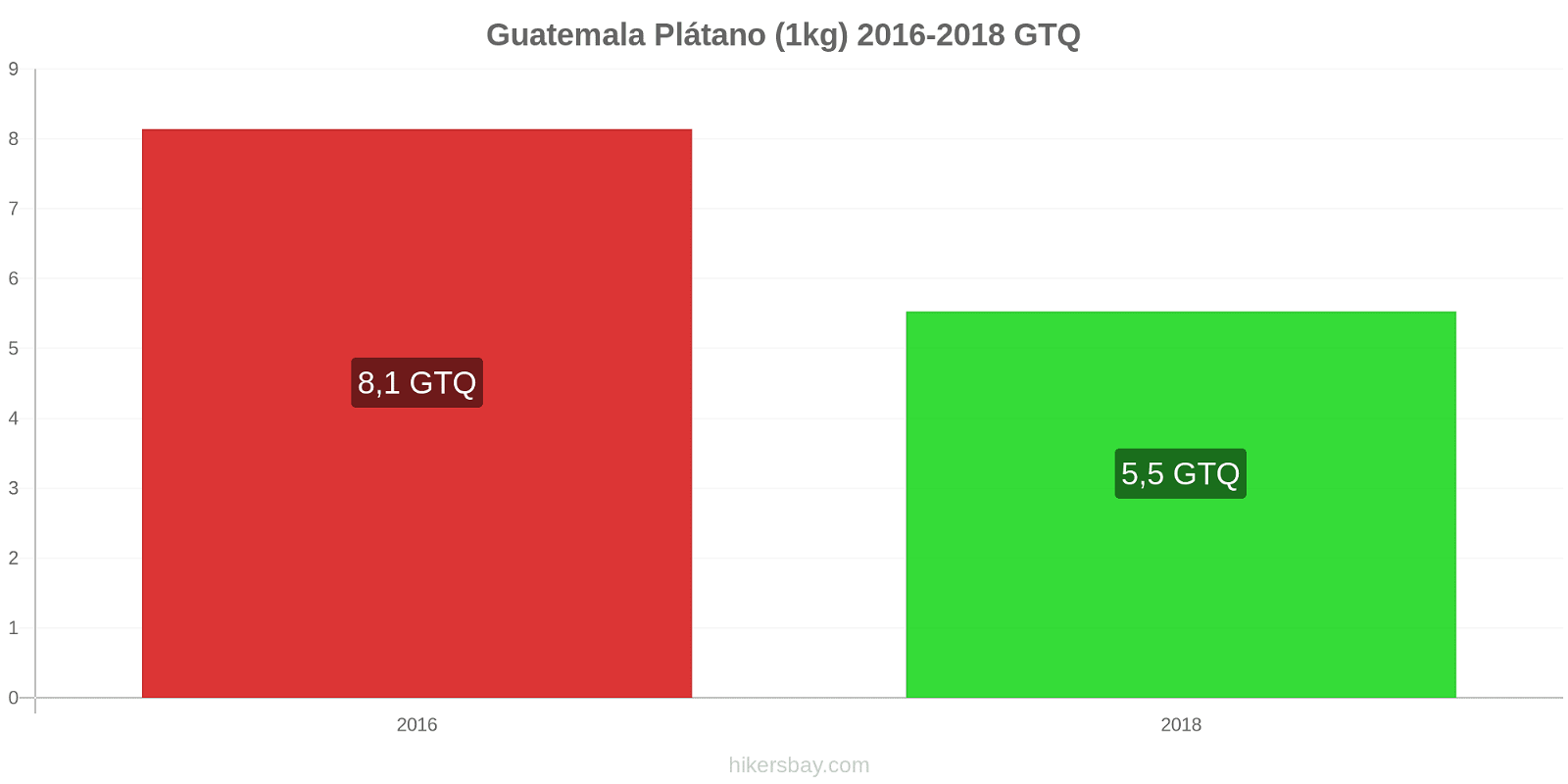 Guatemala cambios de precios Plátanos (1kg) hikersbay.com