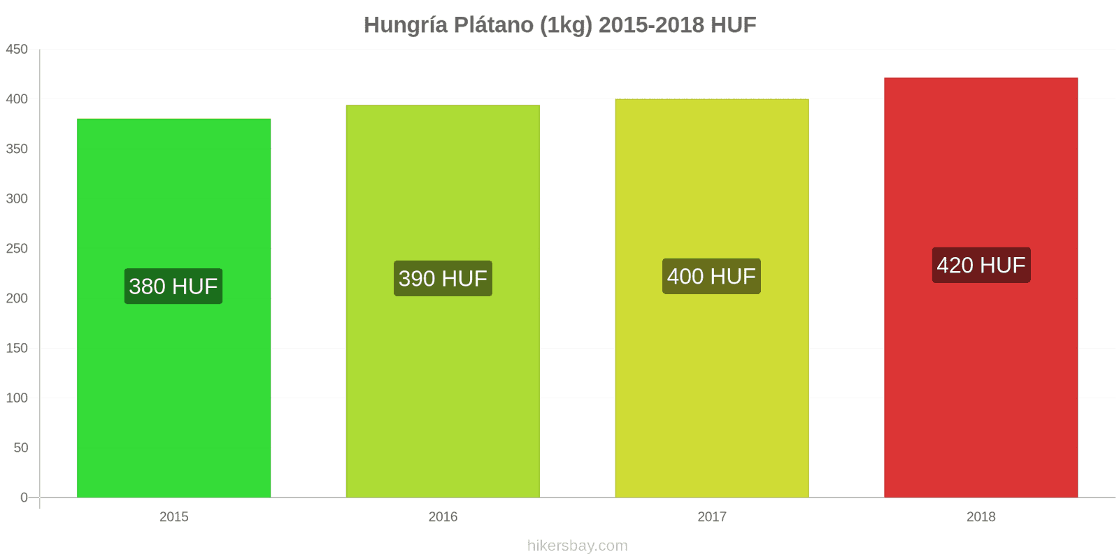 Hungría cambios de precios Plátanos (1kg) hikersbay.com
