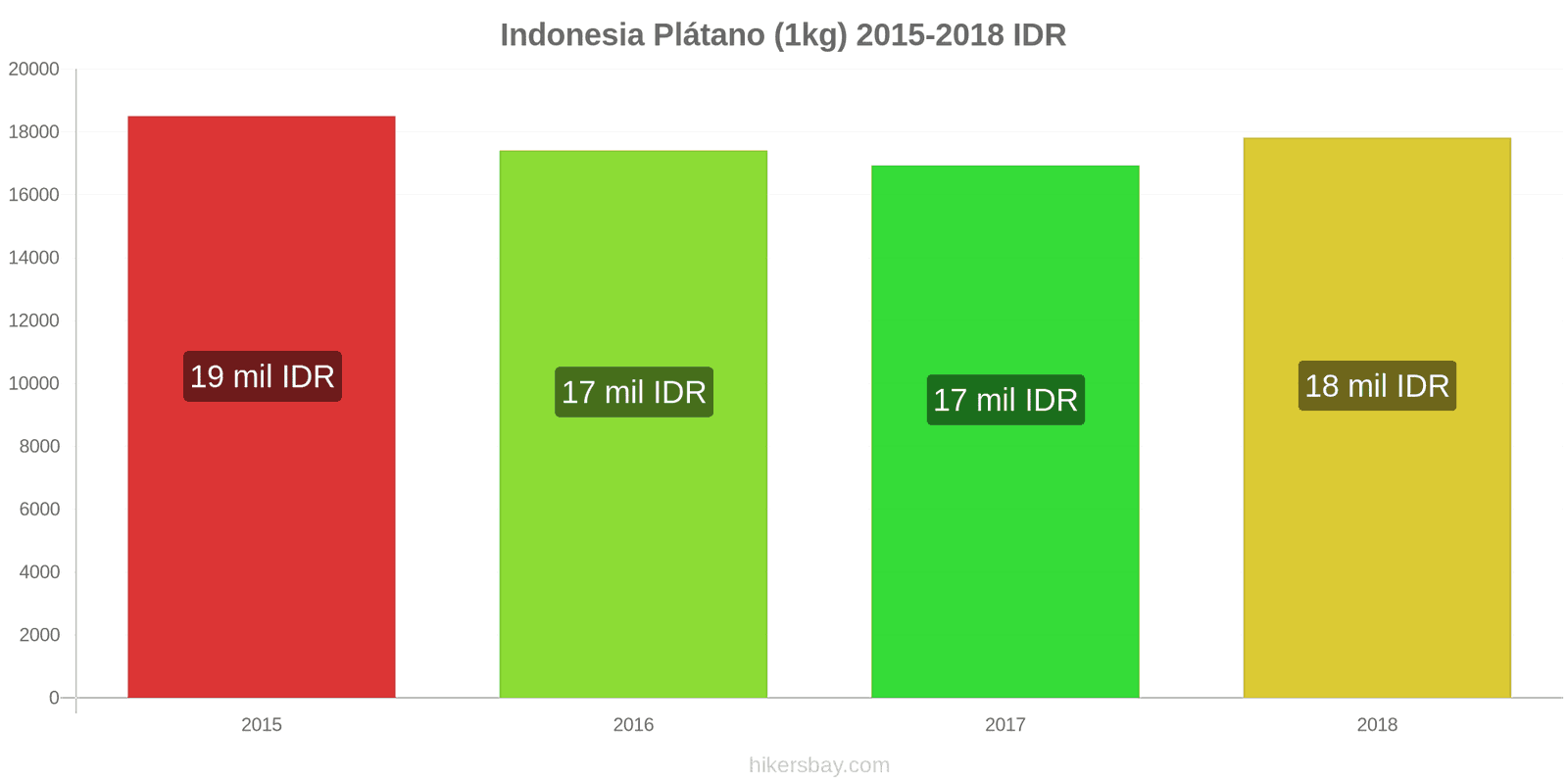 Indonesia cambios de precios Plátanos (1kg) hikersbay.com