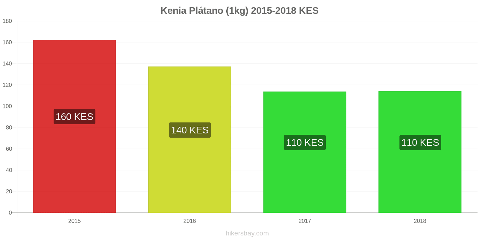 Kenia cambios de precios Plátanos (1kg) hikersbay.com