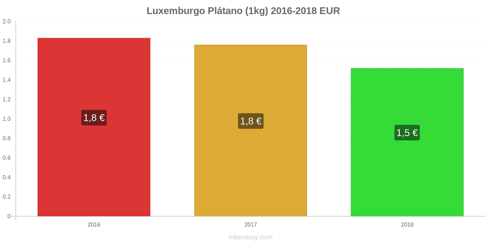 Luxemburgo cambios de precios Plátanos (1kg) hikersbay.com