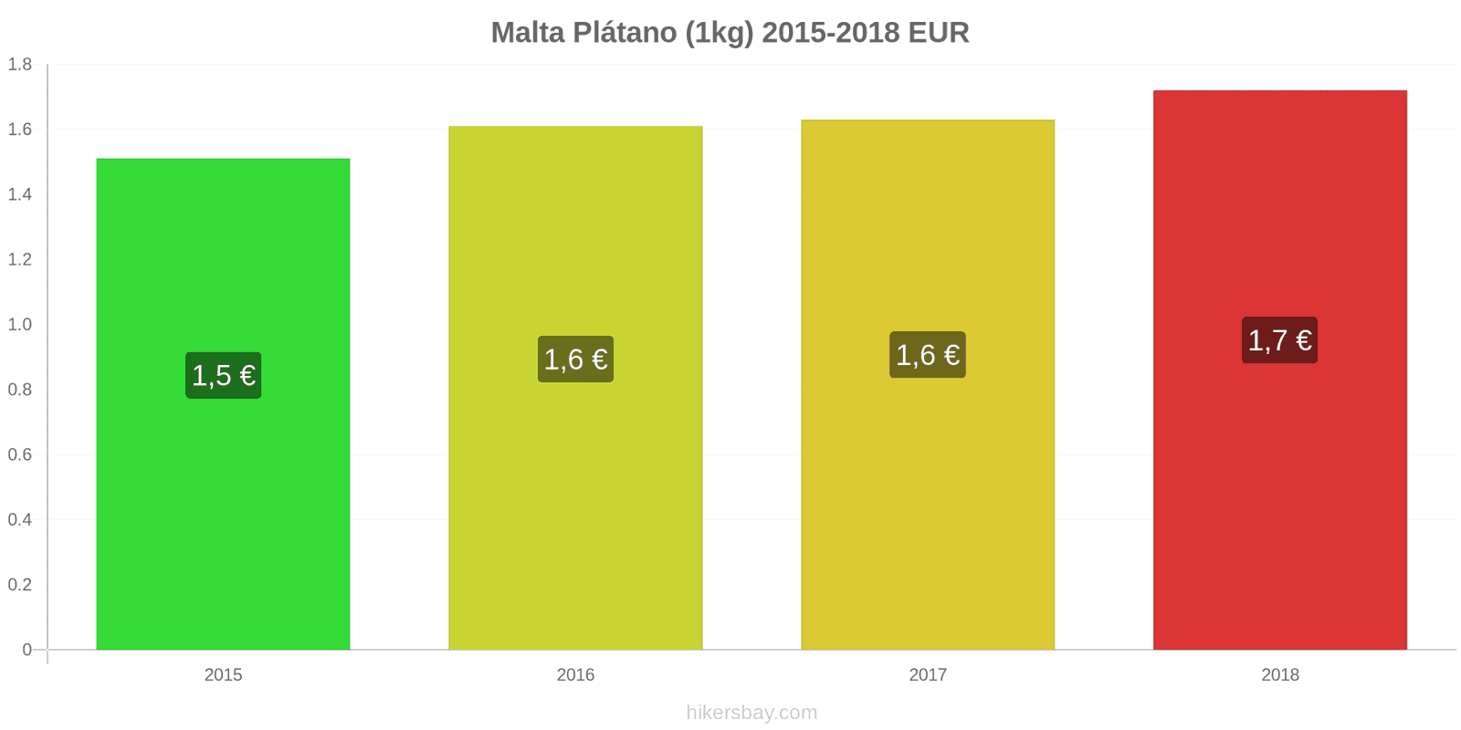 Malta cambios de precios Plátanos (1kg) hikersbay.com
