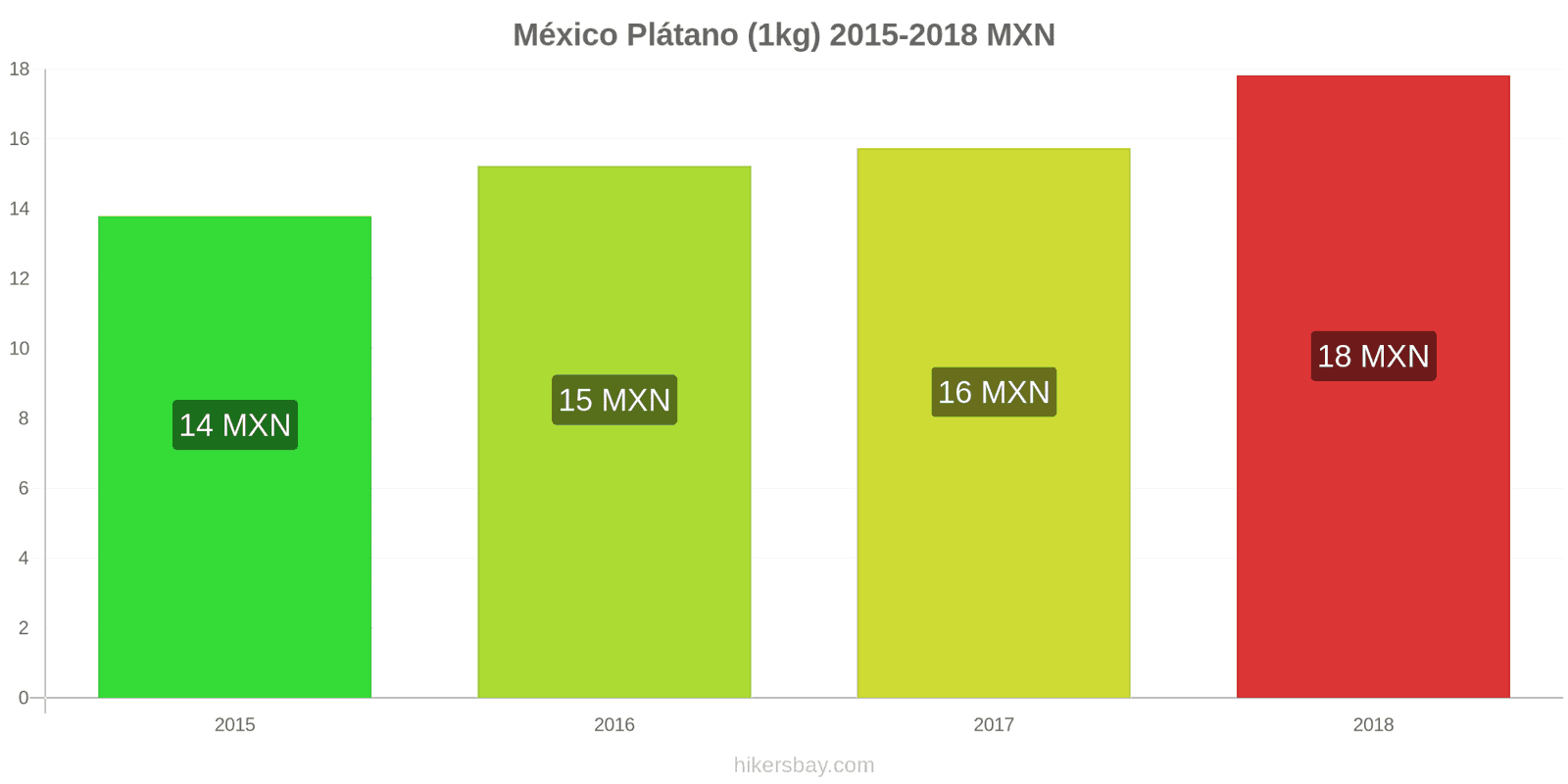 México cambios de precios Plátanos (1kg) hikersbay.com
