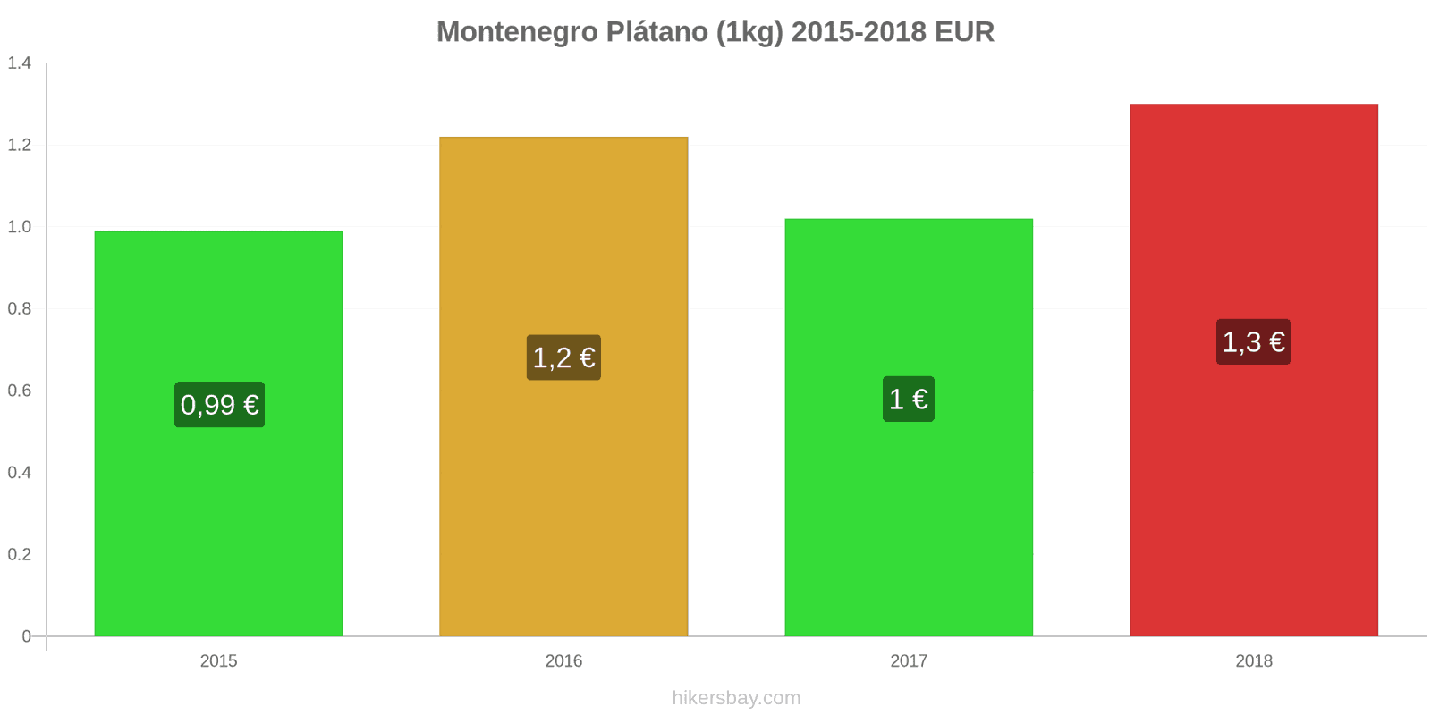 Montenegro cambios de precios Plátanos (1kg) hikersbay.com