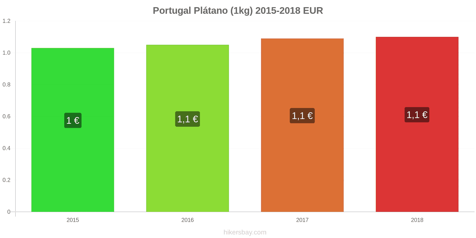 Portugal cambios de precios Plátanos (1kg) hikersbay.com