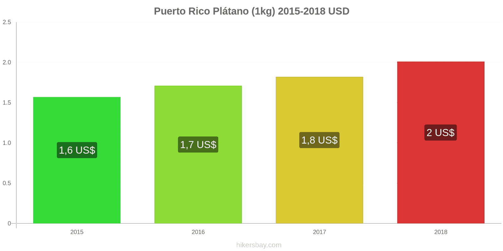 Puerto Rico cambios de precios Plátanos (1kg) hikersbay.com