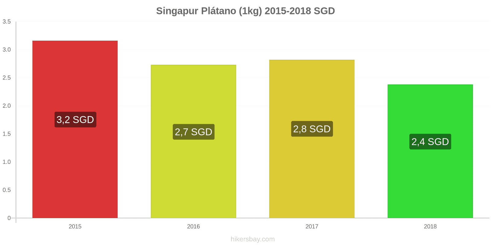 Singapur cambios de precios Plátanos (1kg) hikersbay.com