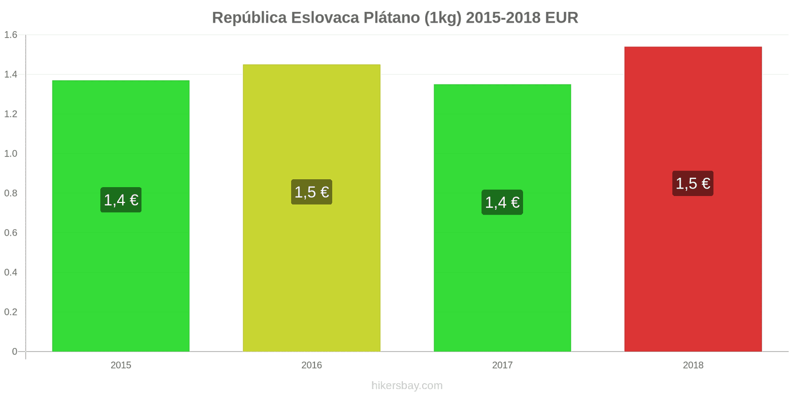 República Eslovaca cambios de precios Plátanos (1kg) hikersbay.com