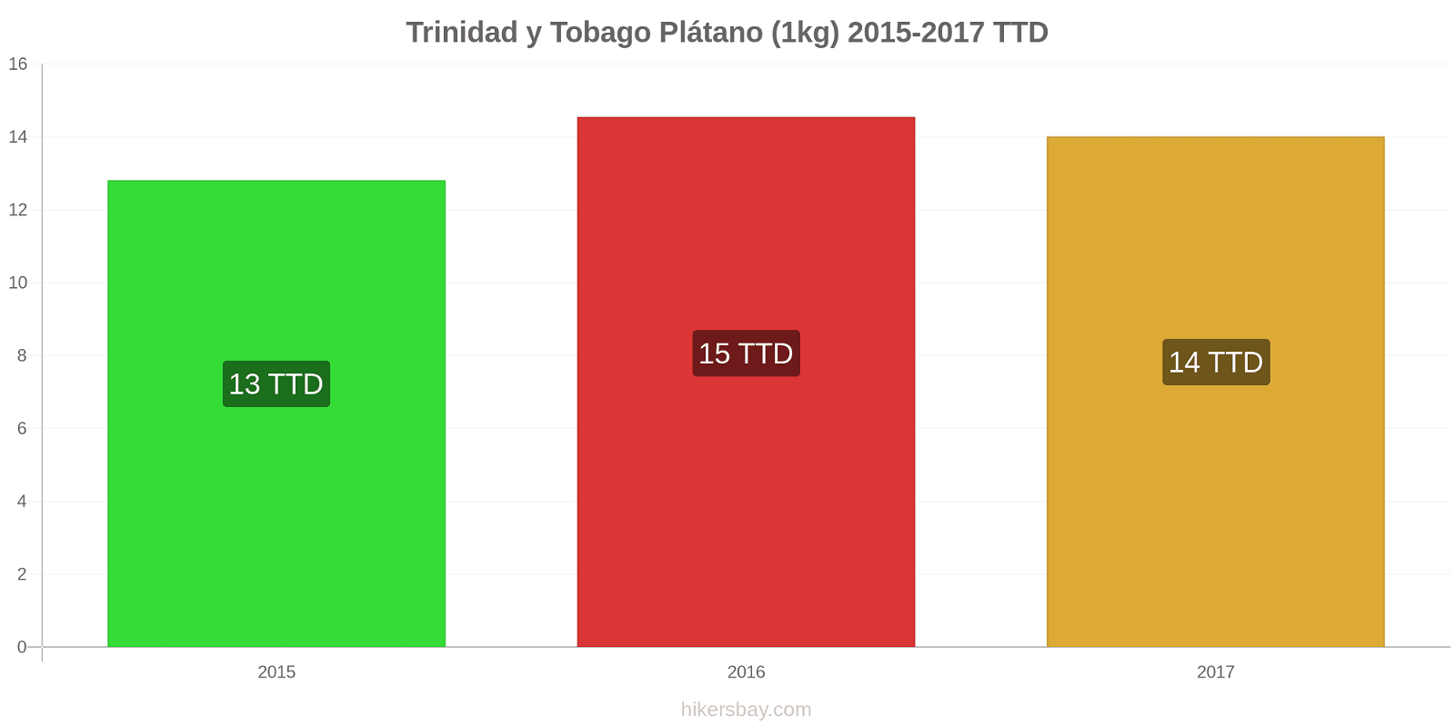 Trinidad y Tobago cambios de precios Plátanos (1kg) hikersbay.com