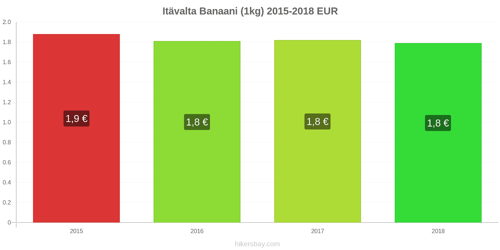 Itävalta hintojen muutokset Banaani (1kg) hikersbay.com