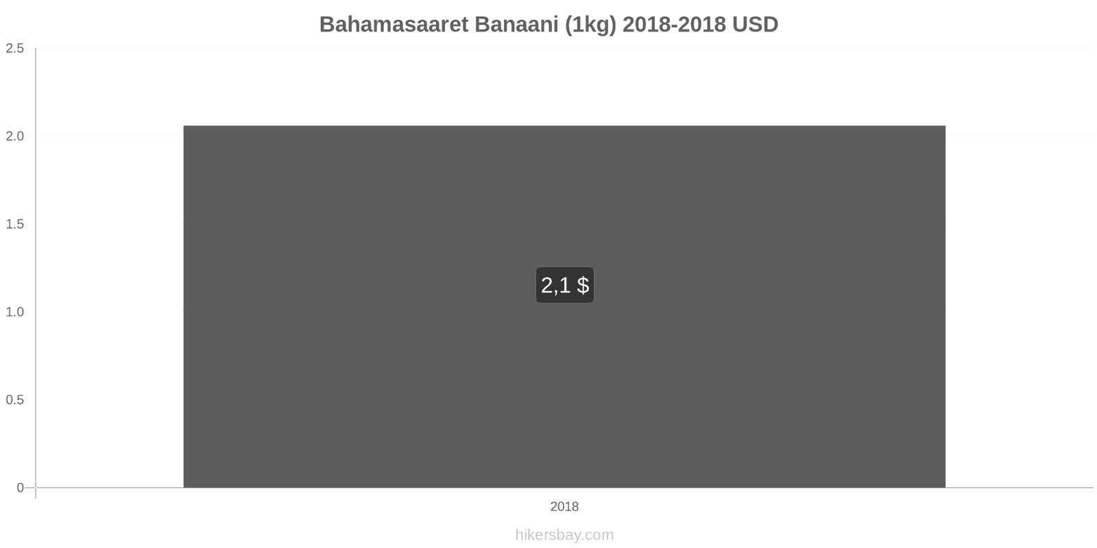 Bahamasaaret hintojen muutokset Banaanit (1kg) hikersbay.com