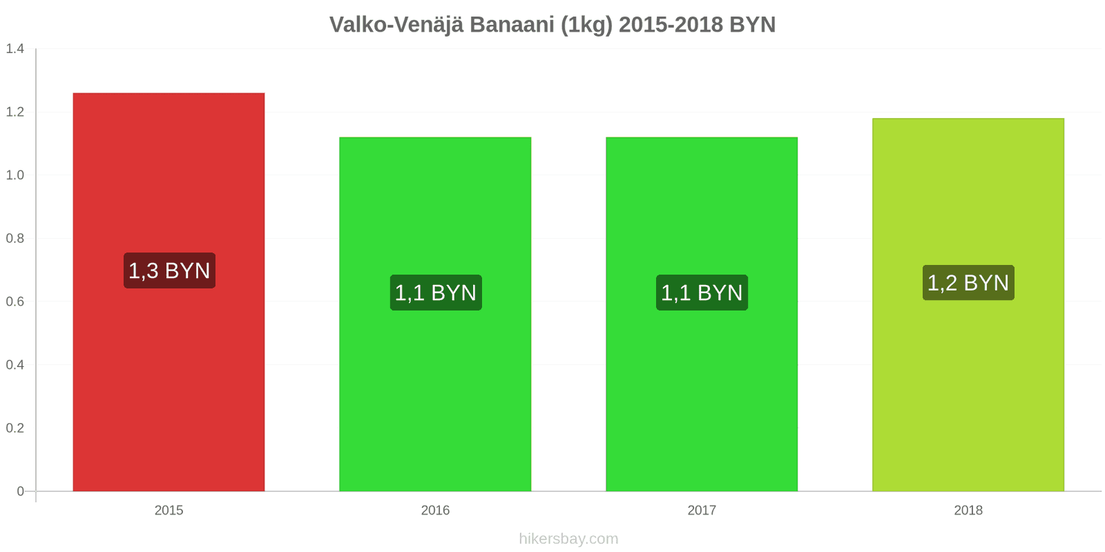 Valko-Venäjä hintojen muutokset Banaanit (1kg) hikersbay.com