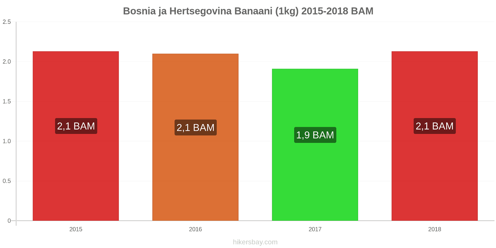 Bosnia ja Hertsegovina hintojen muutokset Banaanit (1kg) hikersbay.com