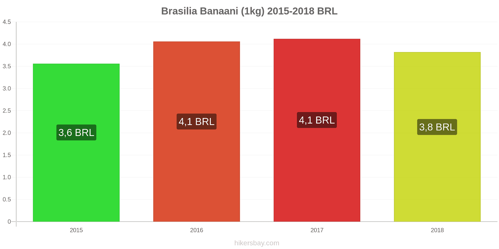 Brasilia hintojen muutokset Banaani (1kg) hikersbay.com