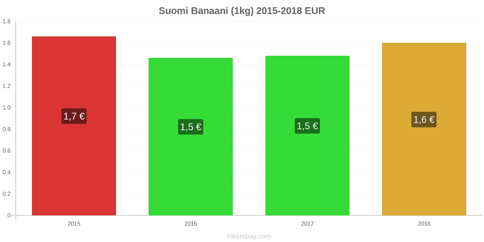 Suomi hintojen muutokset Banaani (1kg) hikersbay.com