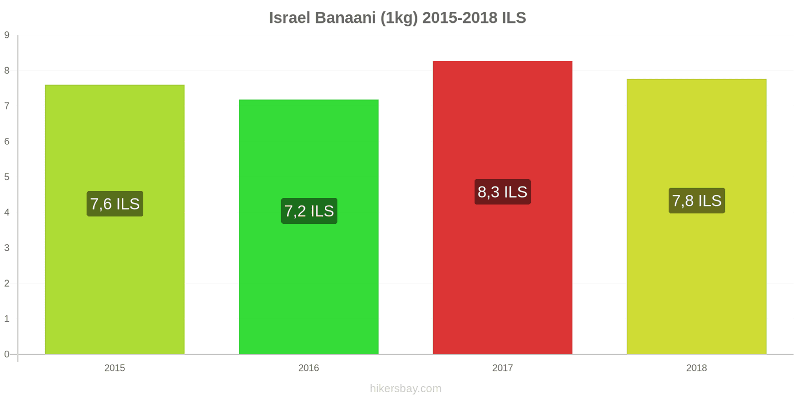 Israel hintojen muutokset Banaanit (1kg) hikersbay.com