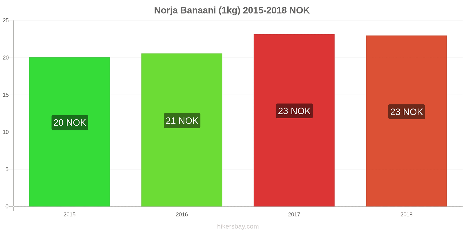 Norja hintojen muutokset Banaani (1kg) hikersbay.com