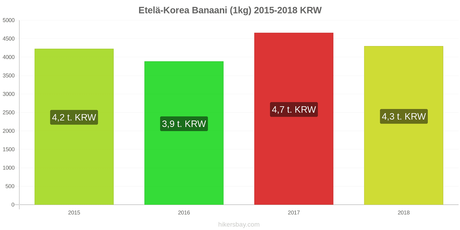 Etelä-Korea hintojen muutokset Banaani (1kg) hikersbay.com