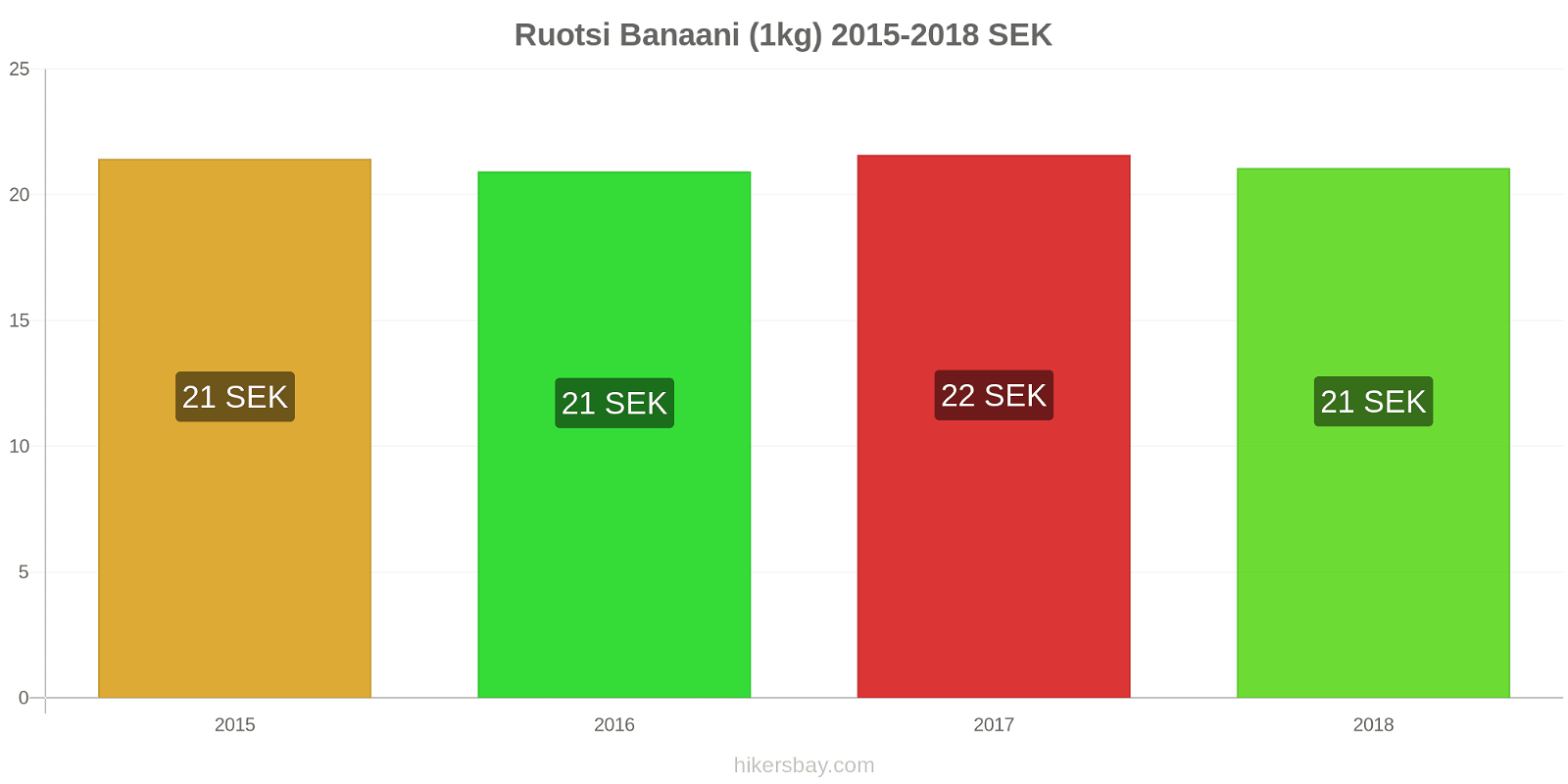 Ruotsi hintojen muutokset Banaanit (1kg) hikersbay.com
