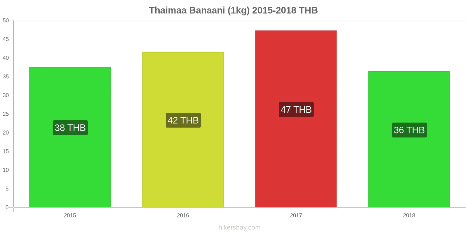 Thaimaa hintojen muutokset Banaanit (1kg) hikersbay.com