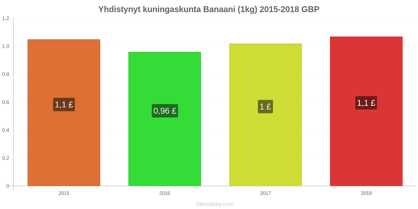 Yhdistynyt kuningaskunta hintojen muutokset Banaani (1kg) hikersbay.com