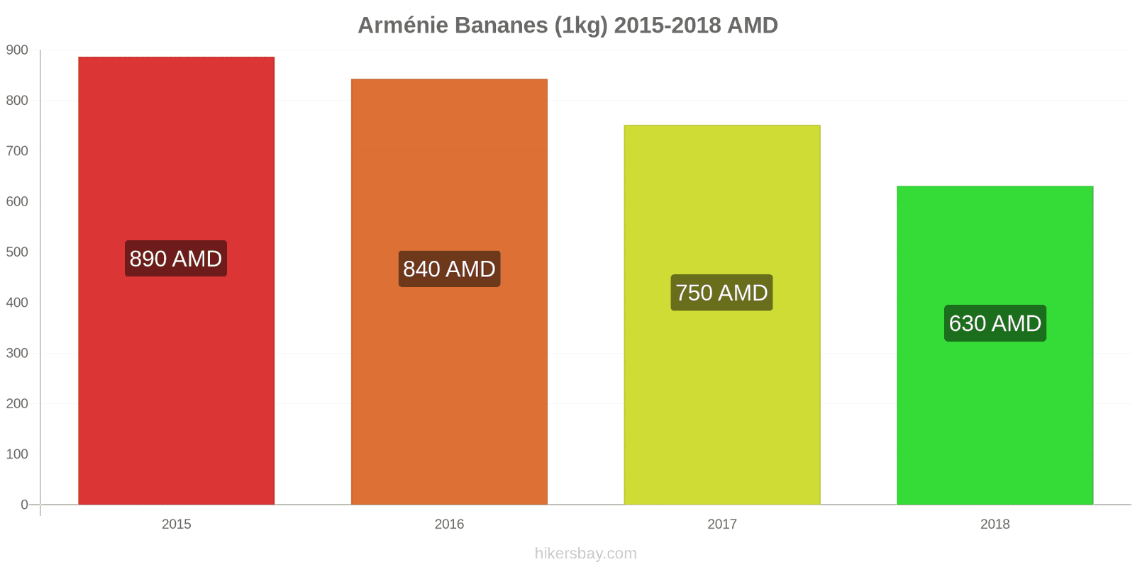 Arménie changements de prix Bananes (1kg) hikersbay.com