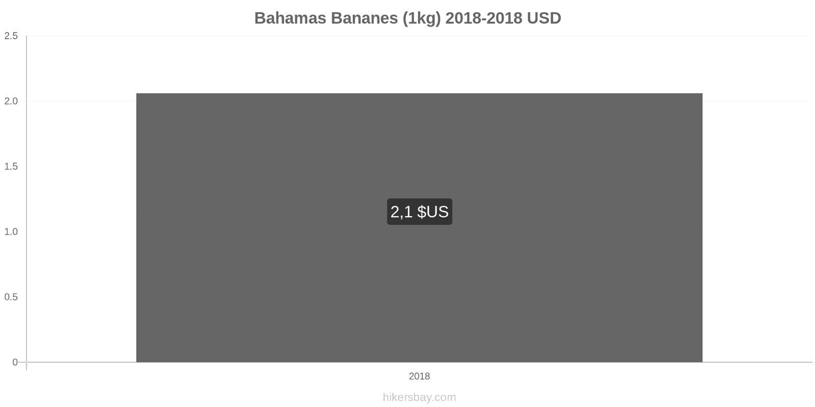 Bahamas changements de prix Bananes (1kg) hikersbay.com