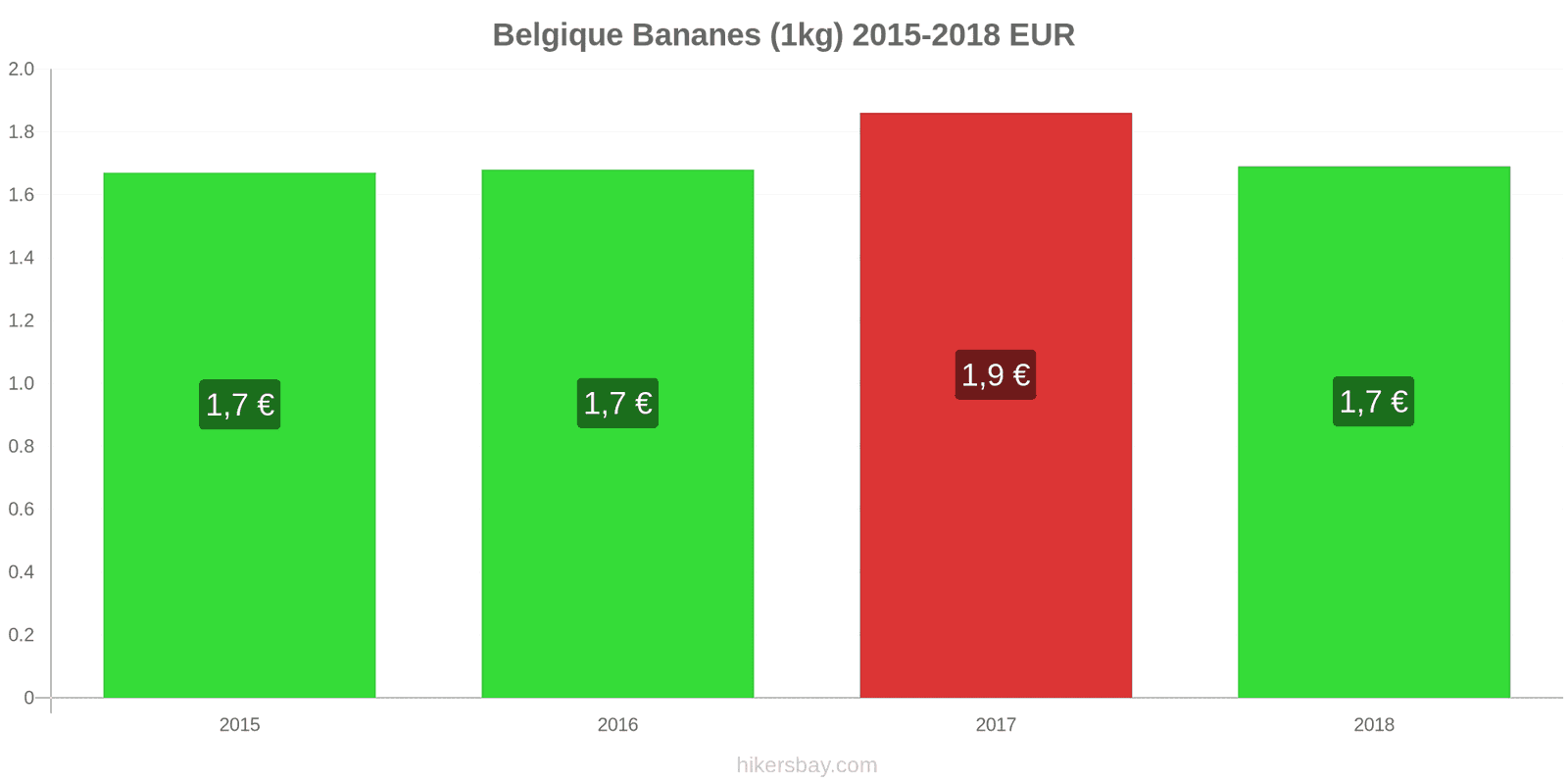 Belgique changements de prix Bananes (1kg) hikersbay.com