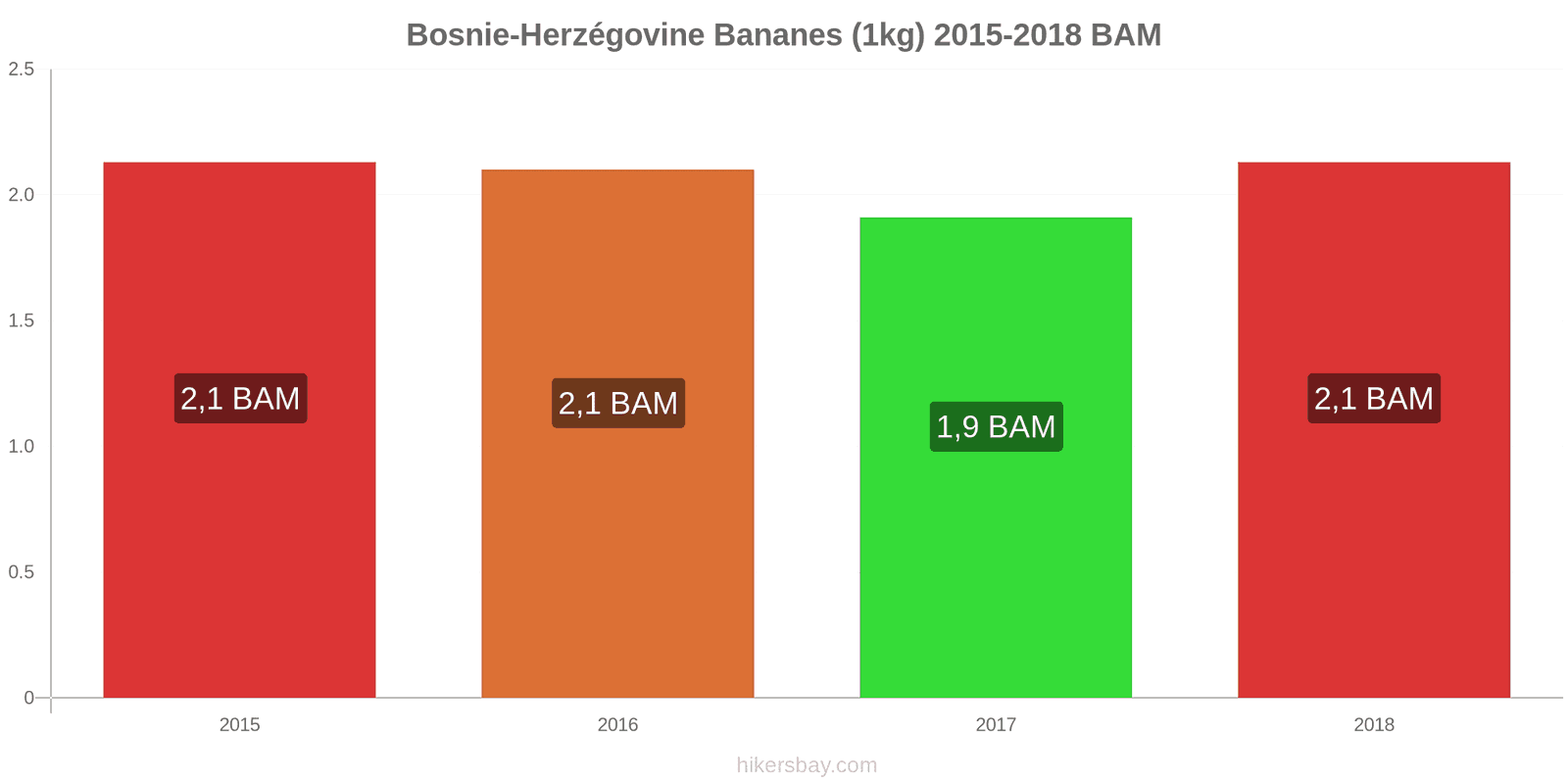 Bosnie-Herzégovine changements de prix Bananes (1kg) hikersbay.com