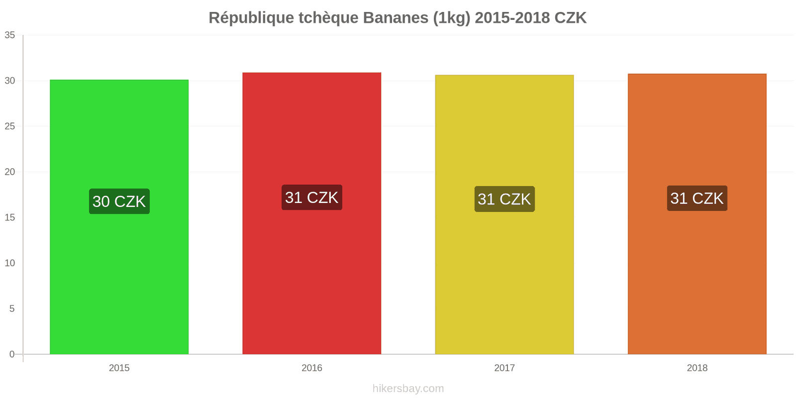 République tchèque changements de prix Bananes (1kg) hikersbay.com