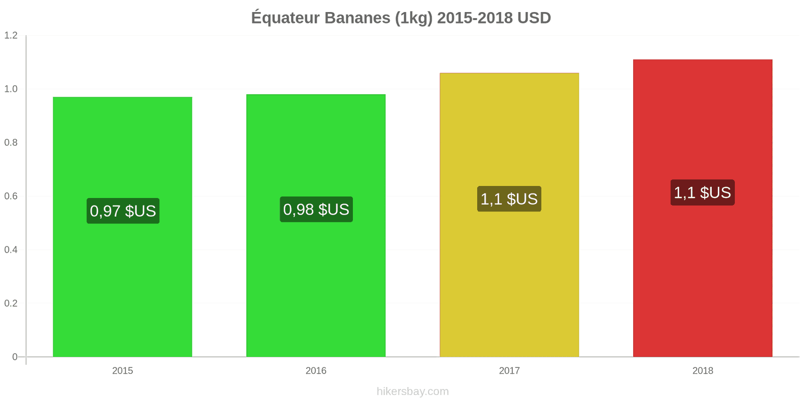 Équateur changements de prix Bananes (1kg) hikersbay.com