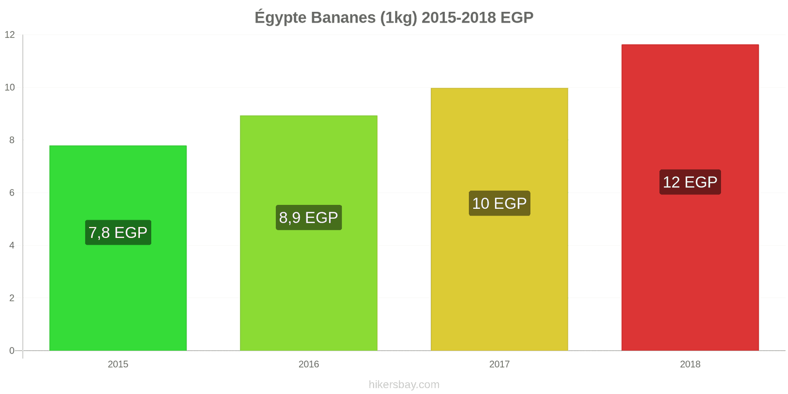 Égypte changements de prix Bananes (1kg) hikersbay.com