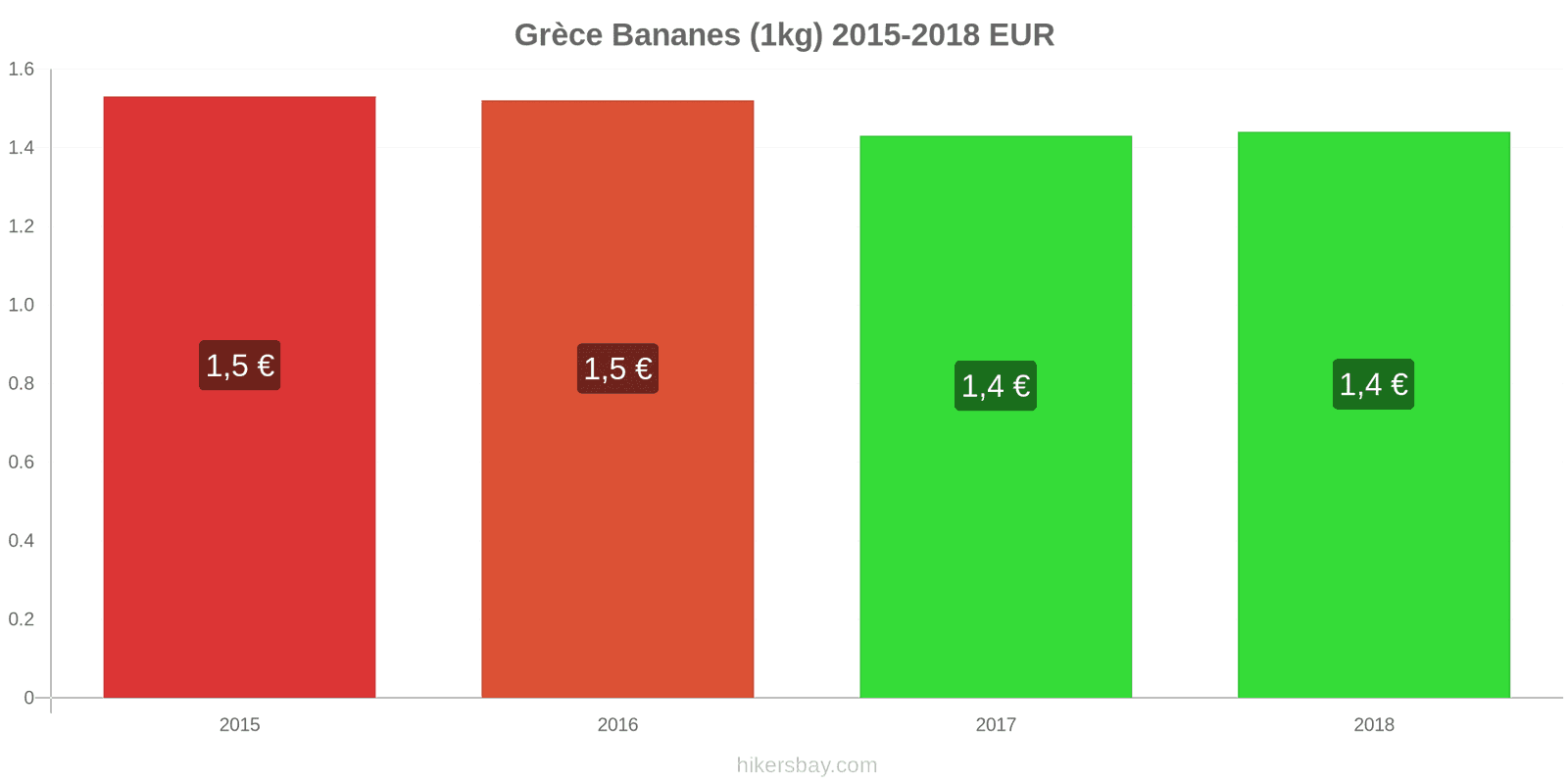 Grèce changements de prix Bananes (1kg) hikersbay.com